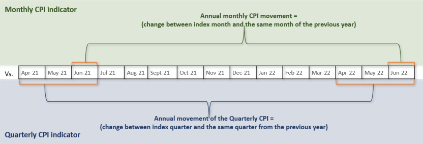 Introducing a monthly Consumer Price Index (CPI) indicator for